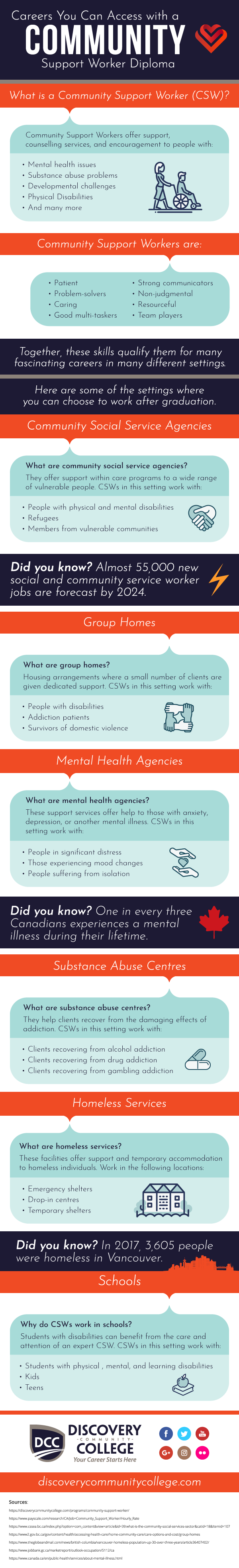 community support worker training